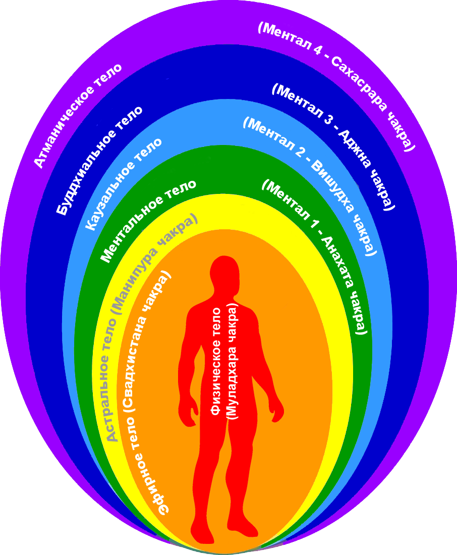 Эфирное тело. Биополе человека Аура. Структура тонких тел человека. Тонкие тела. Энергетические тела человека.