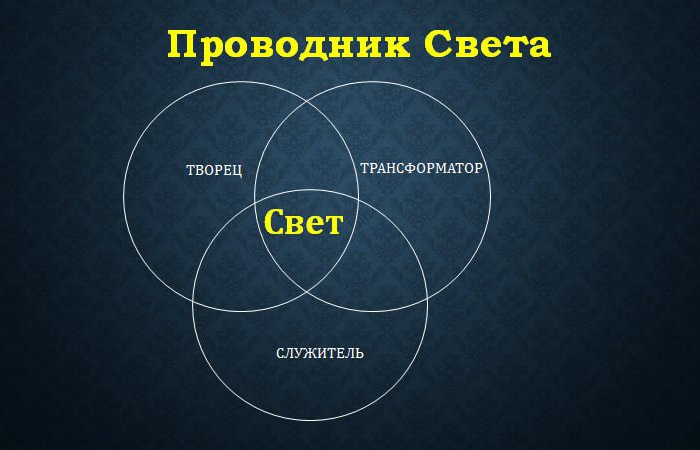 Триединство в Проводнике Света . часть 1.